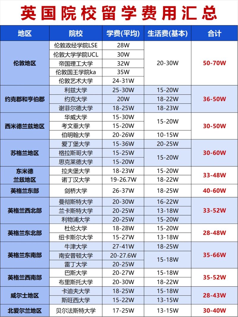 出国留学费用